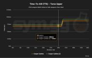 A comparison graph of the loadouts' TTK values  (Image via sym.gg)